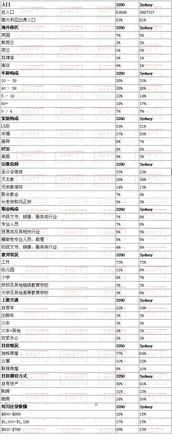 gosford地区与悉尼数据整体对比