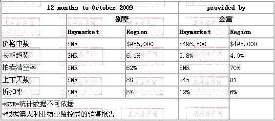 2008年10月到2009年10月，haymarket地区别墅和公寓的价格