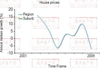 2001年到2009年，haymarket地区别墅房产价格中位数变化图示