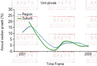 2001年到2009年，haymarket地区公寓房产价格中位数变化图示