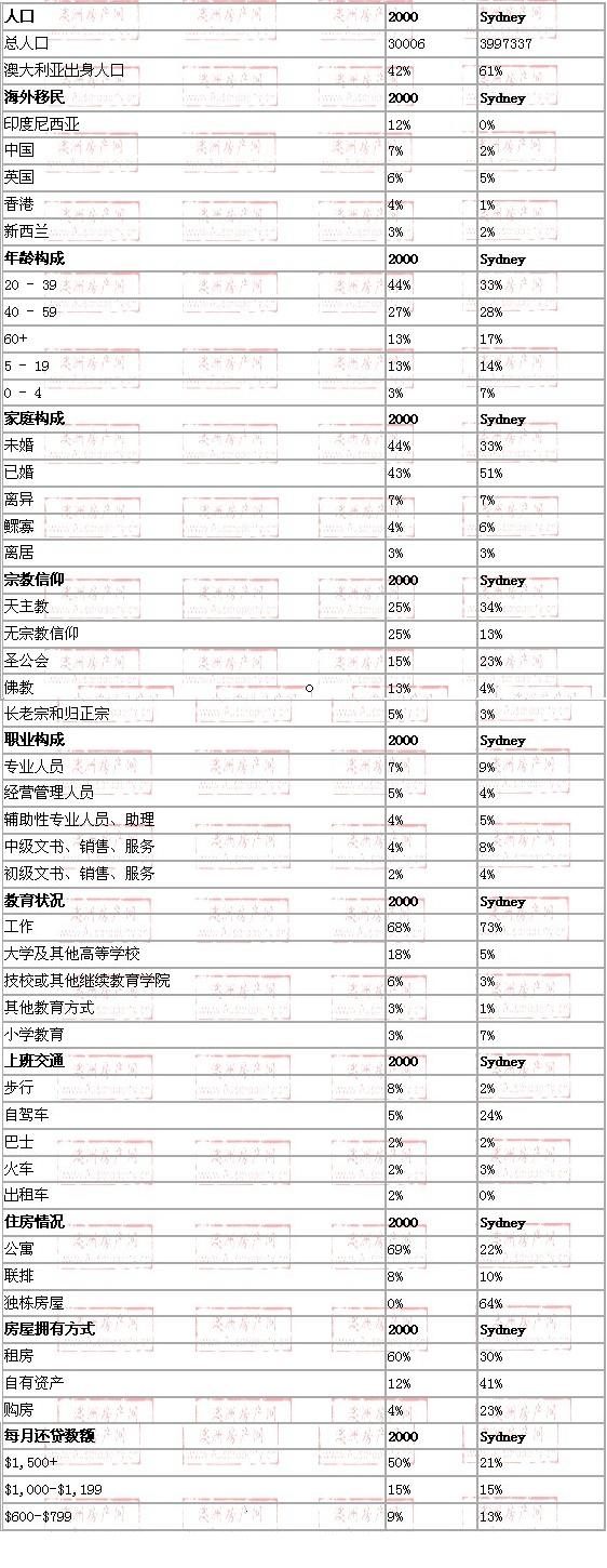 haymarket地区与悉尼数据整体对比