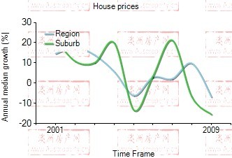 2001年到2009年，kensington地区别墅房产价格中位数变化图示