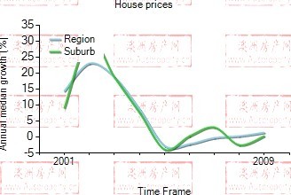 2001年到2009年，lidcombe地区别墅房产价格中位数变化图示