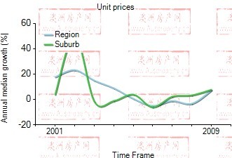 2001年到2009年，lidcombe地区公寓房产价格中位数变化图示