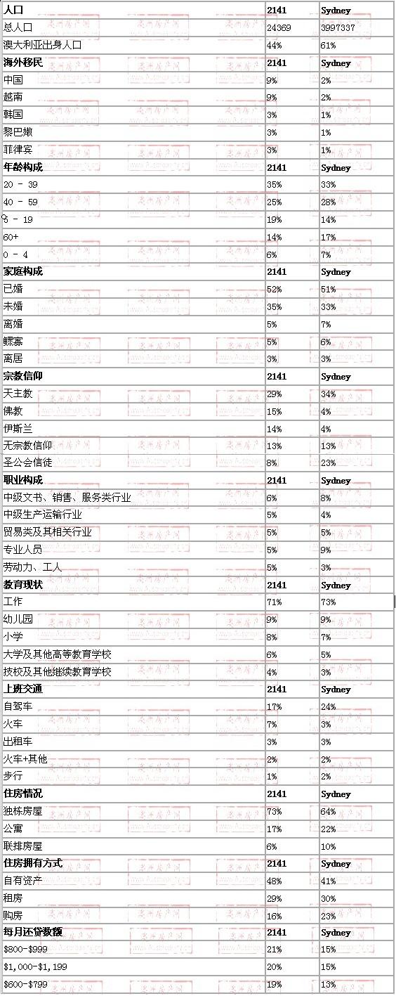 lidcombe地区与悉尼数据整体对比