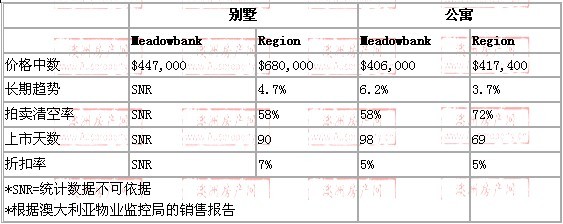 2008年10月到2009年10月，meadbank地区别墅和公寓的价格