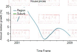 2001年到2009年，meadbank地区别墅房产价格中位数变化图示