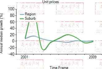 2001年到2009年，meadbank地区公寓房产价格中位数变化图示