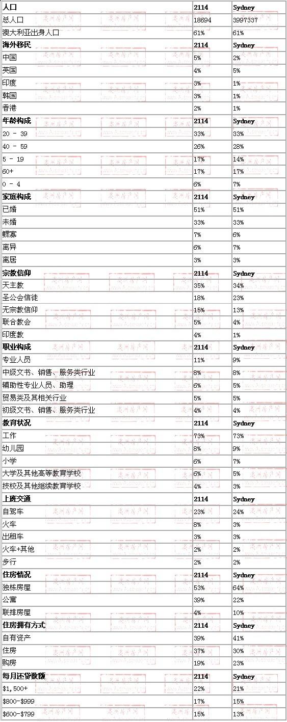 meadbank地区与悉尼数据整体对比