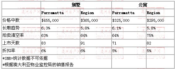 2008年10月到2009年10月，parramatta地区别墅和公寓的价格