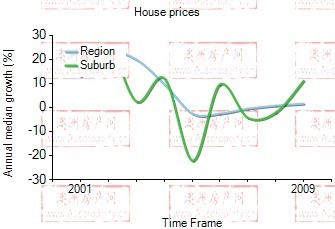 2001年到2009年，parramatta地区别墅房产价格中位数变化图示