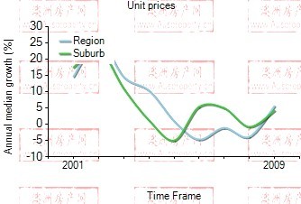 2001年到2009年，parramatta地区公寓房产价格中位数变化图示