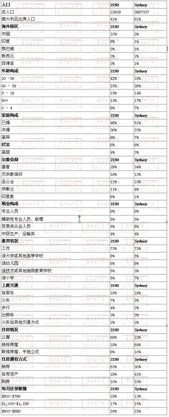 parramatta地区与悉尼数据整体对比
