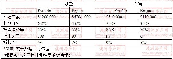 2008年10月到2009年10月，pymble地区别墅和公寓的价格