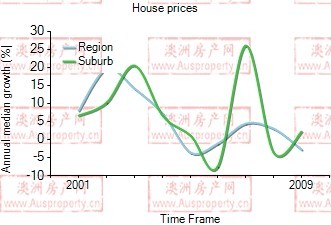 2001年到2009年，pymble地区别墅房产价格中位数变化图示