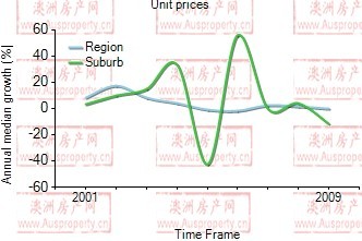 2001年到2009年，pymble地区公寓房产价格中位数变化图示
