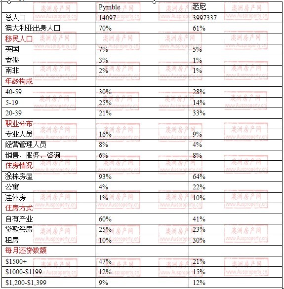 pymble地区与悉尼数据整体对比