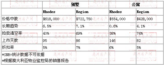 2008年10月到2009年10月，rhodes地区别墅和公寓的价格