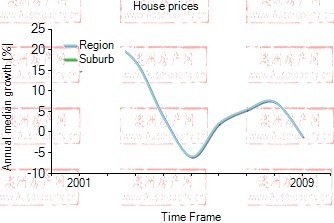 2001年到2009年，rhodes地区别墅房产价格中位数变化图示
