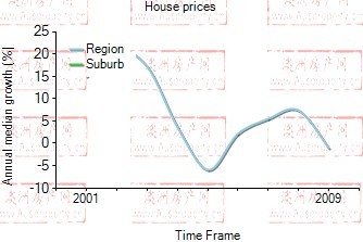 2001年到2009年，rhodes地区别墅房产价格中位数变化图示