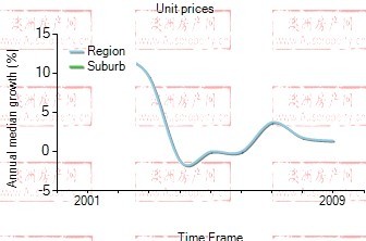 2001年到2009年，rhodes地区公寓房产价格中位数变化图示