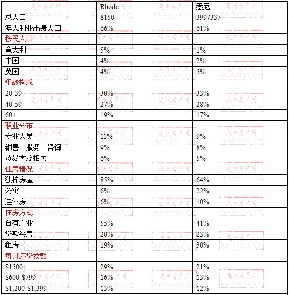 rhodes地区与悉尼数据整体对比