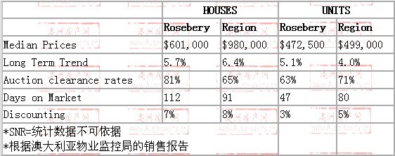 2008年10月到2009年10月，rosebery地区别墅和公寓的价格