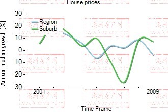 2001年到2009年，rosebery地区别墅房产价格中位数变化图示