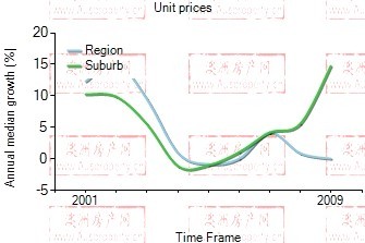 2001年到2009年，rosebery地区公寓房产价格中位数变化图示
