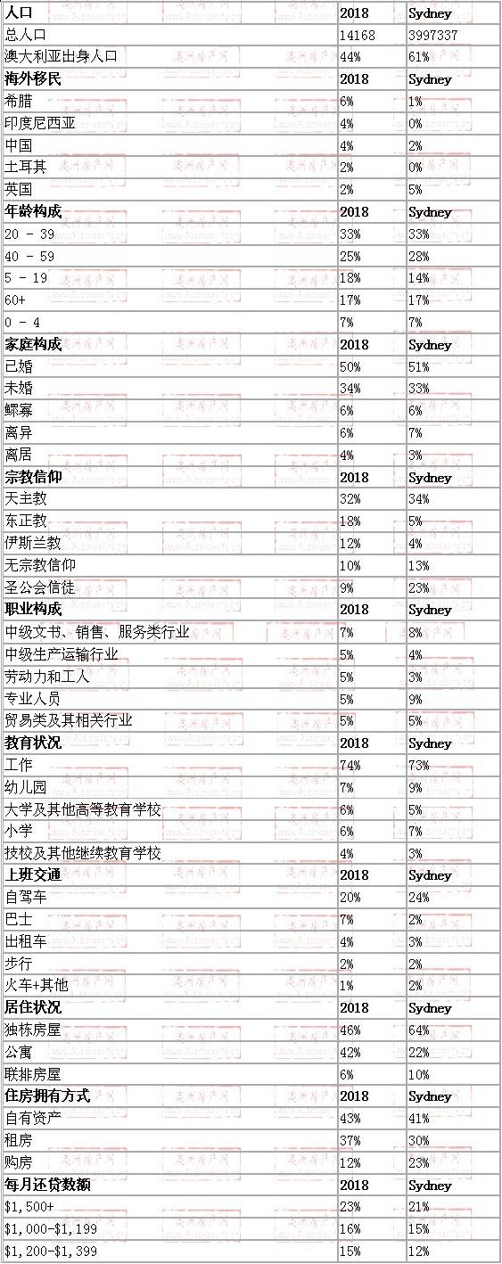 rosebery地区与悉尼数据整体对比