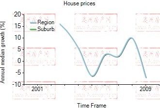 2001年到2009年，ultimo地区别墅房产价格中位数变化图示