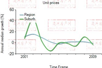 2001年到2009年，ultimo地区公寓房产价格中位数变化图示