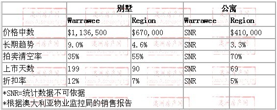 2008年10月到2009年10月，warrawee地区别墅和公寓的价格