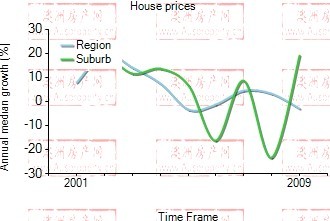 2001年到2009年，warrawee地区别墅房产价格中位数变化图示