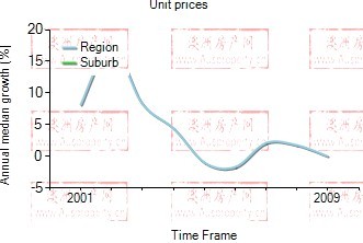 2001年到2009年，warrawee地区公寓房产价格中位数变化图示