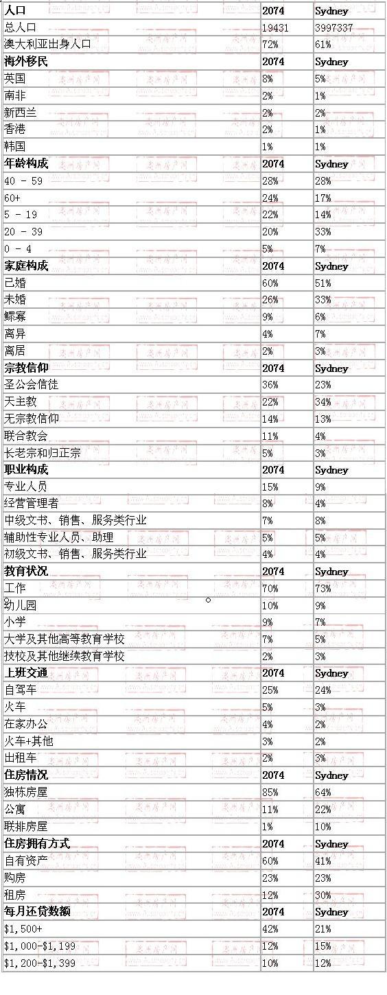 warrawee地区与悉尼数据整体对比