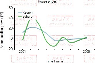 2001年到2009年，westmead地区别墅房产价格中位数变化图示
