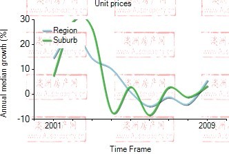 2001年到2009年，westmead地区公寓房产价格中位数变化图示