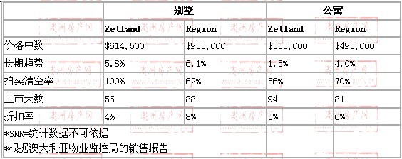 2008年10月到2009年10月，zetland地区别墅和公寓的价格