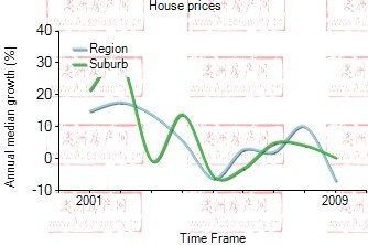 2001年到2009年，zetland地区别墅房产价格中位数变化图示