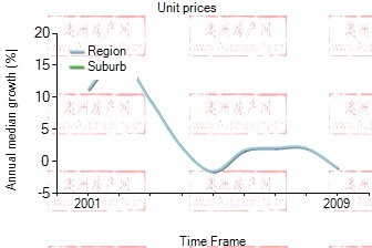 2001年到2009年，zetland地区公寓房产价格中位数变化图示