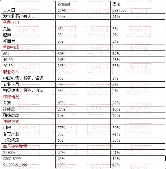 zetland地区与悉尼数据整体对比