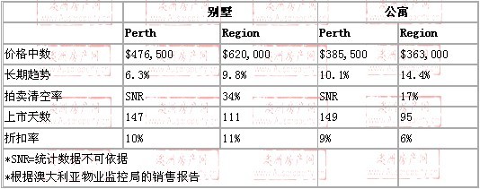 2008年10月到2009年10月，perth地区别墅和公寓的价格