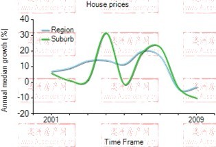 2001年到2009年，perth地区别墅房产价格中位数变化图示