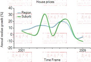 2001年到2009年，perth地区别墅房产价格中位数变化图示