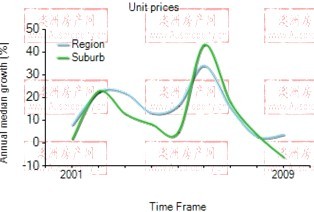 2001年到2009年，perth地区公寓房产价格中位数变化图示