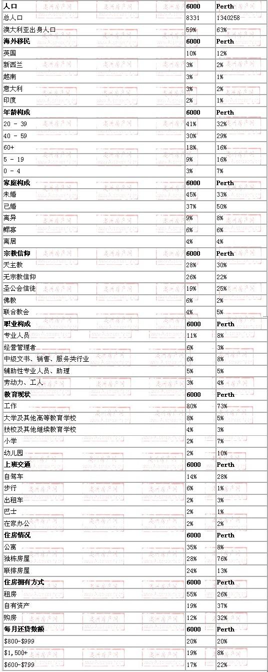 perth地区与珀斯数据整体对比