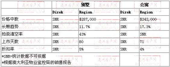 2008年10月到2009年10月，direk地区别墅和公寓的价格