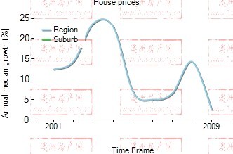 2001年到2009年，direk地区别墅房产价格中位数变化图示