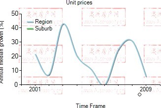 2001年到2009年，direk地区公寓房产价格中位数变化图示